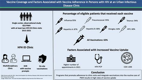 Full Article Vaccine Coverage And Factors Associated With Vaccine Adherence In Persons With Hiv At An Urban Infectious Disease Clinic