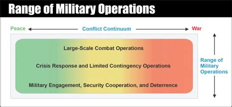 Full Range Of Military Operations