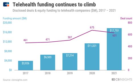 Funding For Telehealth Programs