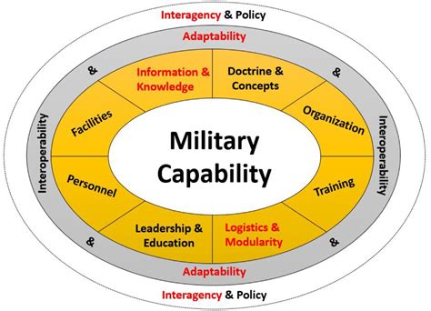 Future Military Capabilities