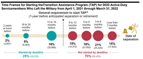 Gao Report Scrutinizes The New Transition Assistance Program Tap Clearancejobs