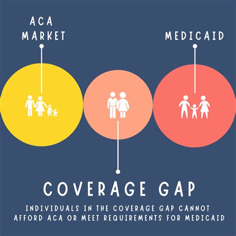 Gap Between Health Insurance Coverage