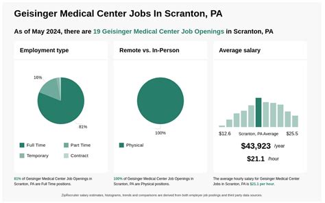 Geisinger Medical Center Job Opportunities