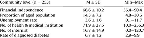 General Characteristics Of Community Variables Download Table