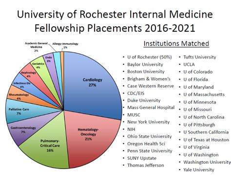 General Internal Medicine Fellowships