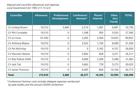 General Salary