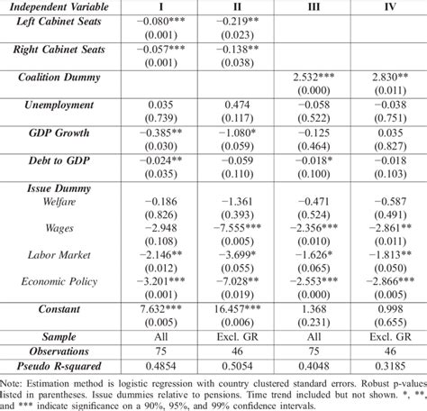 General Strike Outcomes Logistic Regression Results Download Table