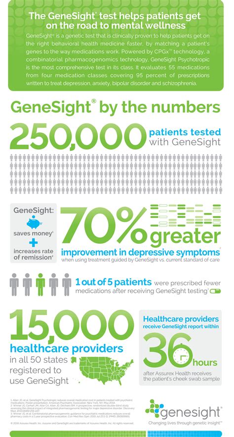 Genesight Testing And Assurex Health