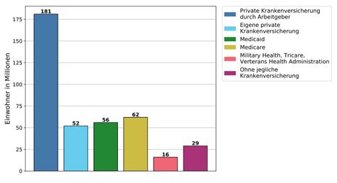 Gesundheitssystem Der Vereinigten Staaten