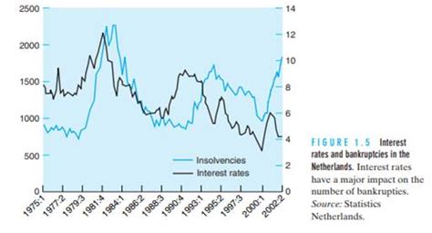 Get Answer Figure 1 5 Shows The Pattern Of Bankruptcies And