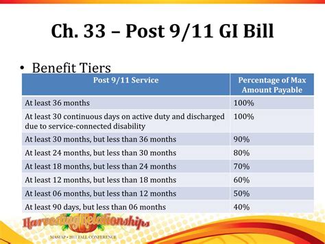 Gi Bill Benefits