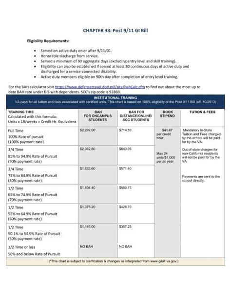 Gi Bill Calculator