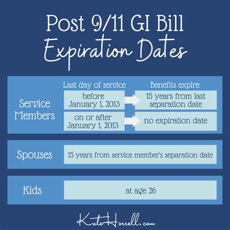 Gi Bill Delimiting Date