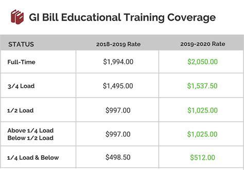 Gi Bill Kicker Amount