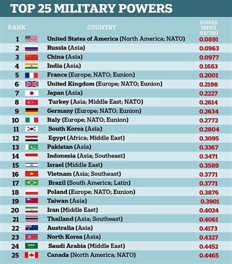 Global Firepower Usa Vs Russia