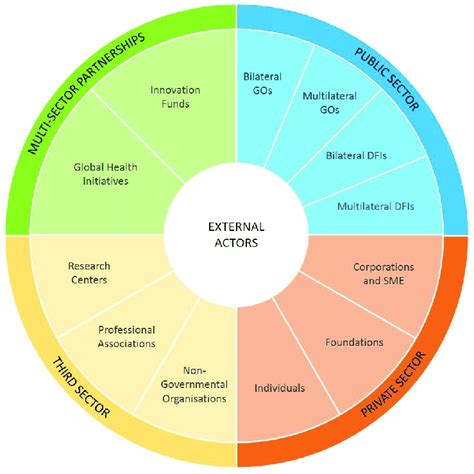 Global Health Actors List