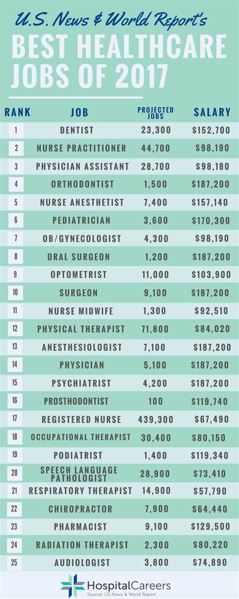 Global Health Jobs Salary