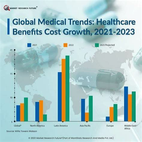 Global Healthcare Market Size 2024