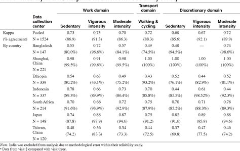 Global Physical Activity Questionnaire