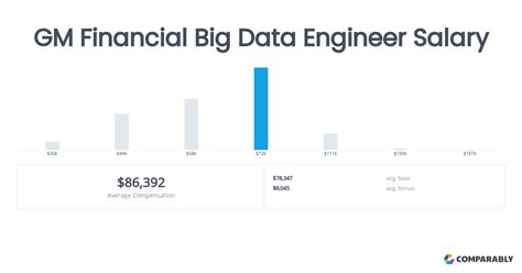 Gm Financial Big Data Engineer Salary Comparably