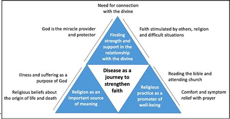 God Gives Me Hope Hospitalized Children S Perception Of The Influence Of Religion In Coping With Chronic Illness Journal Of Pediatric Nursing Nursing Care Of Children And Families