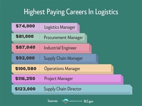 Government Logistics Jobs Salary