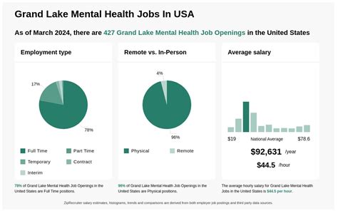 Grand Lake Mental Health Salary