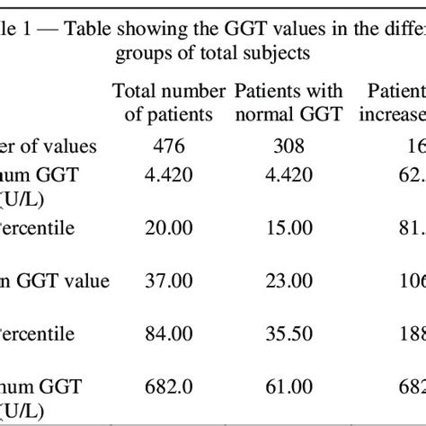 Gt Gct Score Chart