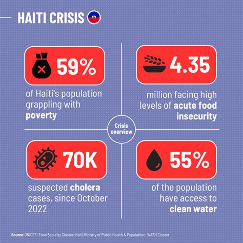 Haiti Public Health Issues