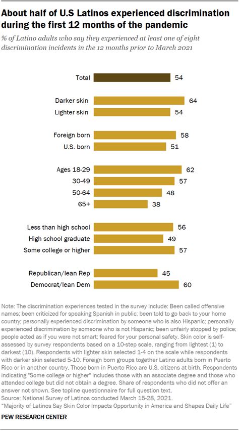 Half Of U S Latinos Experienced Some Form Of Discrimination During The First Year Of The Pandemic Pew Research Center