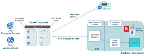 Harris Health Remote Access Citrix