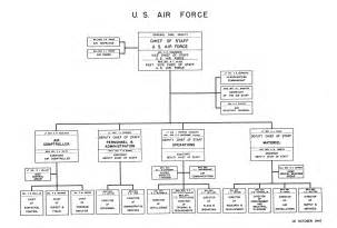 Headquarters Air Force Organizational Chart