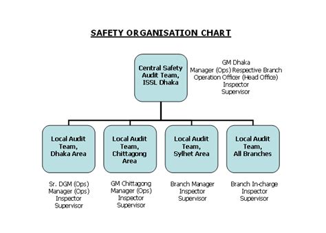 Health And Safety Organization Chart