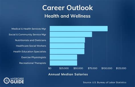 Health And Wellness Degree Salary