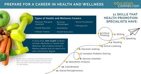 Health And Wellness Degrees Courses