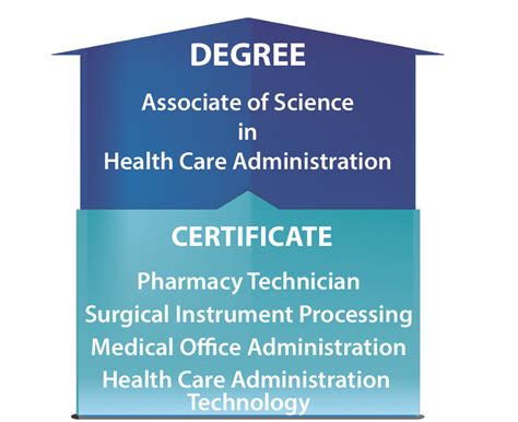 Health Care Administration Certification Programs