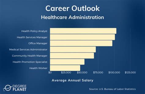 Health Care Administration Starting Salary