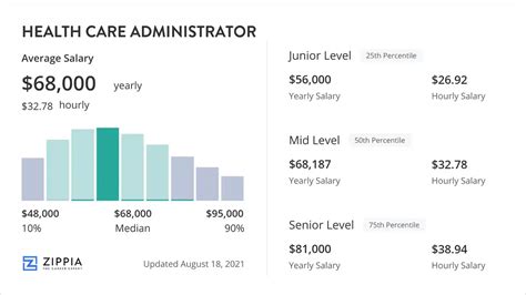 Health Care Administrator Salary