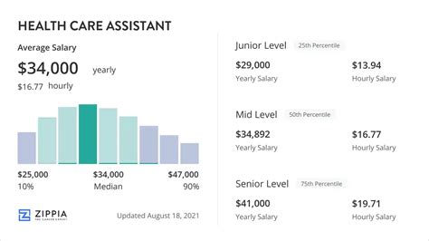 Health Care Assistant Salary