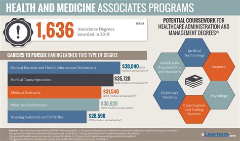 Health Care Associate Degree Programs