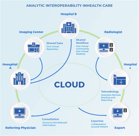 Health Care Data Storage Cloud