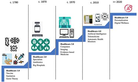 Health Care Evolution