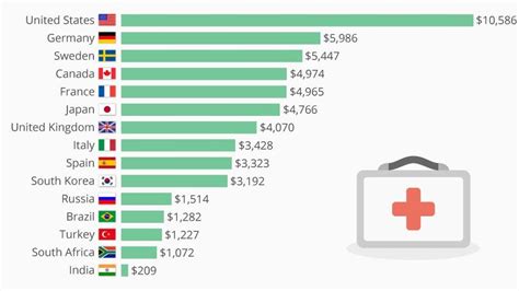 Health Care Expenditure Per Capita