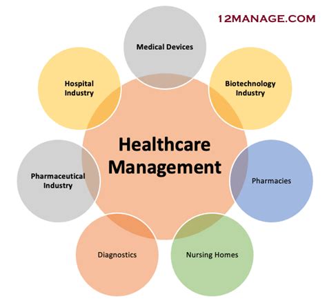 Health Care Management