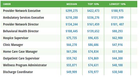 Health Care Office Administration Salary