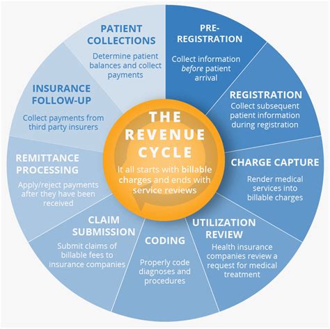 Health Care Revenue Cycle Explained