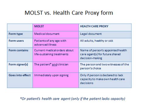 Health Care Surrogate Vs Proxy