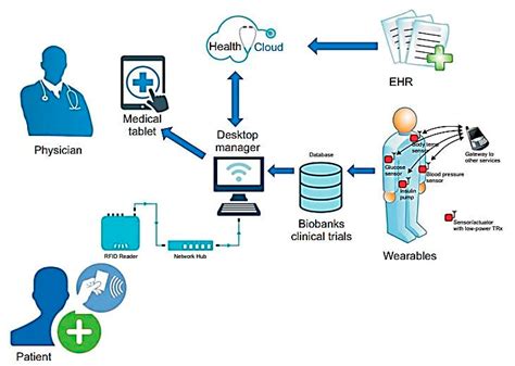 Health Care Systems Online Banking