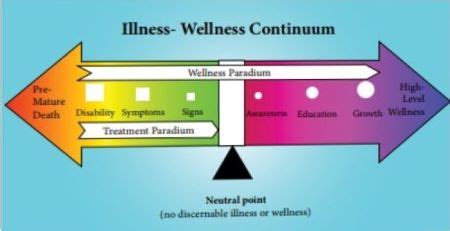 Health Continuum Definition