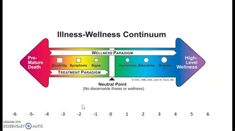 Health Continuum Examples